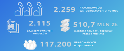Zdjęcie artykułu Dolny Śląsk liderem pomocy dla przedsiębiorców - prawie 120 tys. uratowanych miejsc pracy